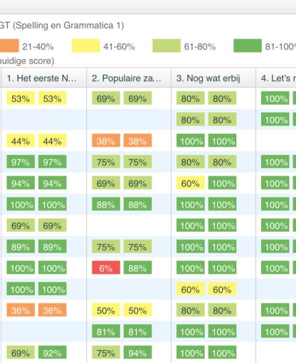 2 Efficiëntie van digitale leermiddelen Tijdsbesparing voor leraar en leerling door leraar leerprestaties te tonen, leerlingen op prestaties te groeperen of door