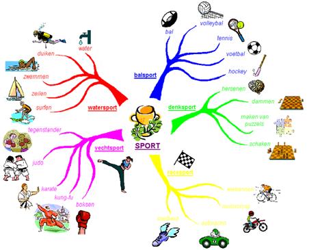 Een mindmap maken 1. Lees de uitleg voordat je begint. Een mindmap is een soort woordenweb met tekeningen en kleuren. Een mindmap geeft je overzicht over de tekst.