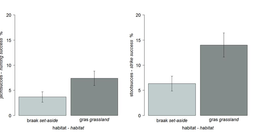 Kiekendieven op de habitattypen braak en gras.