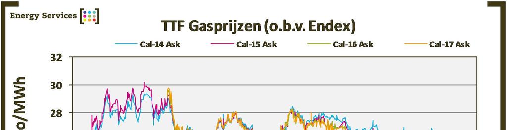 MARKTONTWIKKELING GAS GASPRIJS De gasprijzen zijn afgelopen maand over alle jaren toch licht gestegen, 2014 met ruim 0,5% en de overige jaren 2015 tot en met 2017 met gemiddeld 1%.