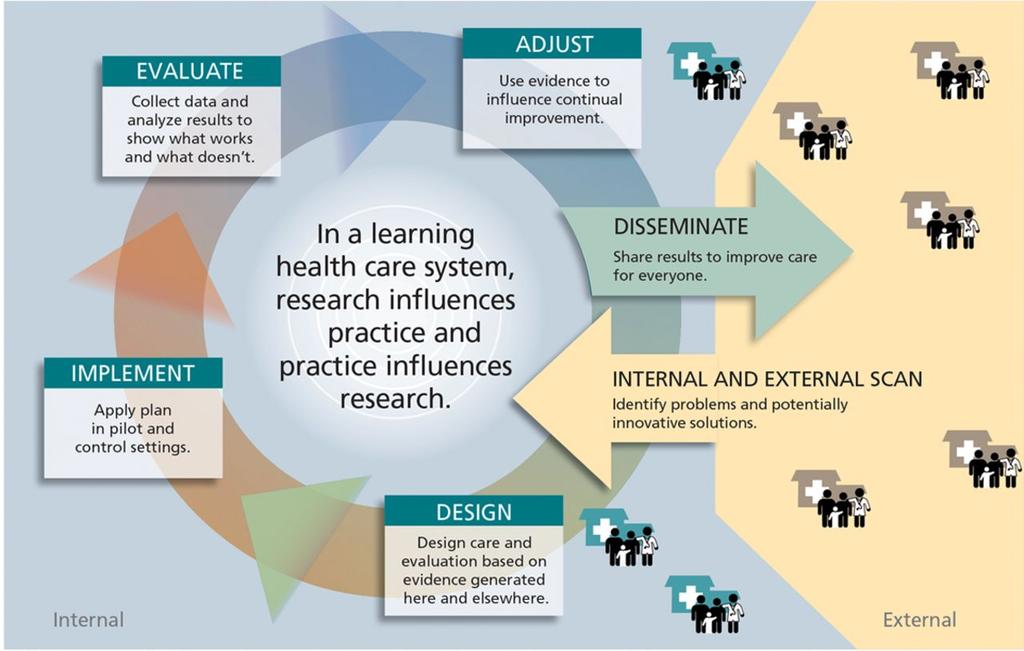 Learning Health Care System Need for internal and external data Need for dissemination of findings Need for predictions, evidence &