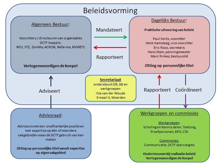 DCTF bestuurlijk in 2014 Gedurende 2014 wordt gewerkt aan het realiseren van de wijziging van de statuten, zodat deze aansluiten bij de huidige wijze van besturen.