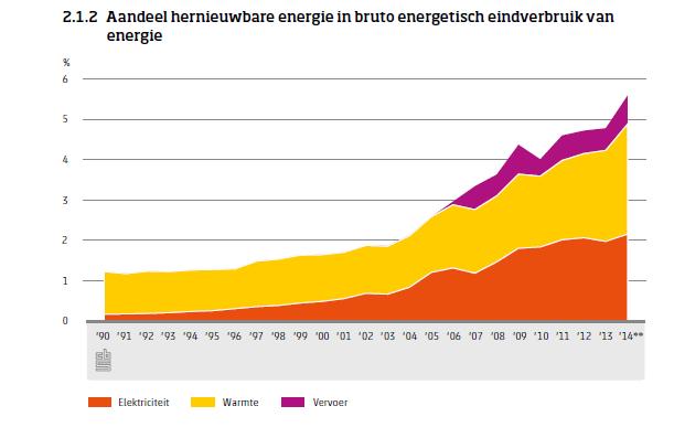 Aandeel bioenergie in NL 70% van totale duurzame