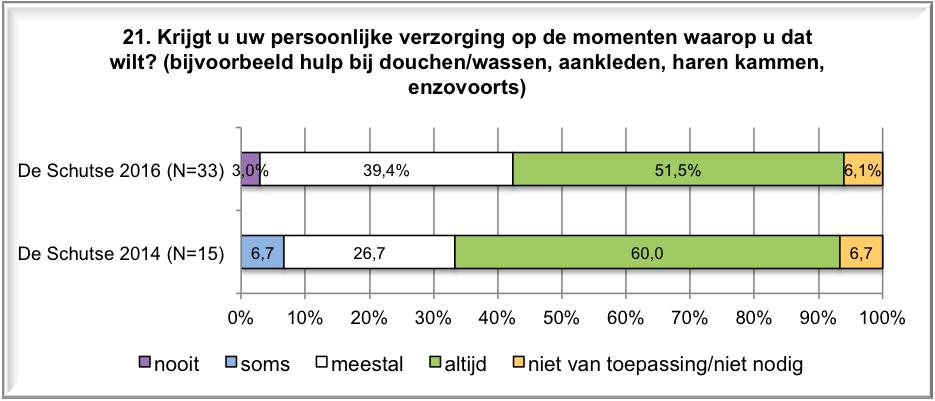 5 Ervaringen met