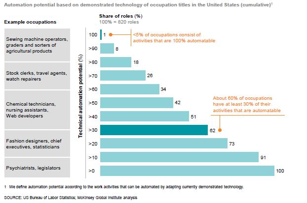 Robotics en AI gaan op bijna ieder beroep impact hebben Minder dan 5% van de banen zal echt gaan verdwijnen Maar 60% van de banen gaan met de