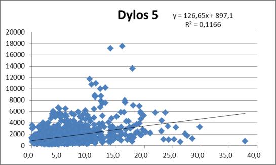 3.3 Buitenmetingen: vergelijking tussen de uurgemiddelde resultaten van de Dylossensor en de BAM1020 PM 2.5 3.3.1 Vergelijkbaarheid gemiddelde concentratieniveaus De gemeten deeltjes aantallen zijn volgens opgave van de fabrikant omgerekend naar een PM 2.