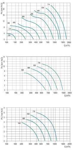 Muurventilatoren Plate M Technische gegevens: 1mm H 2 O = 9,8 Pa 4 polig (1500 rpm) - monofasig (1Ph-230V 50Hz) 254 M 1.400 0,04 0,5 56 47 314 M 2.400 0,09 1 56 50 354 M 3.200 0,12 1,1 63 54 404 M 5.
