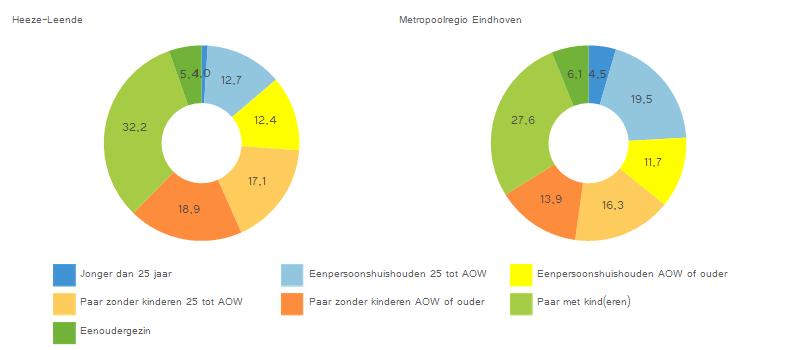 2. BEWONERS Naast te kijken naar de samenstelling van de woningvoorraad en specifiek naar de voorraad corporatiewoningen is het ook van belang om te kijken naar de bewoners die er wonen.