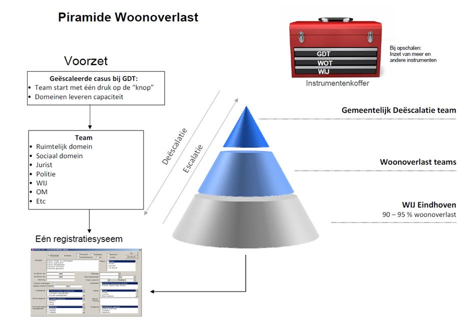 Datum rapport 26-10-2015 Langs deze piramide, waarin WIJeindhoven aan de basis een belangrijke rol heeft, vindt de aanpak van cases en hun op- en afschaling plaats.