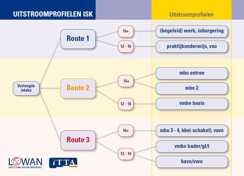 2 De leerroute Als een leerling zich aanmeldt op de ISK wordt er eerst een (Raven)test afgenomen door KoersVo om te bepalen welk niveau de leerling heeft.