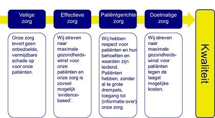 4 Wat is kwaliteit? VUmc: Wat is kwaliteit van zorg? Patiënten moeten er op kunnen vertrouwen dat VUmc continu werkt aan het verbeteren van de kwaliteit van de patiëntenzorg.