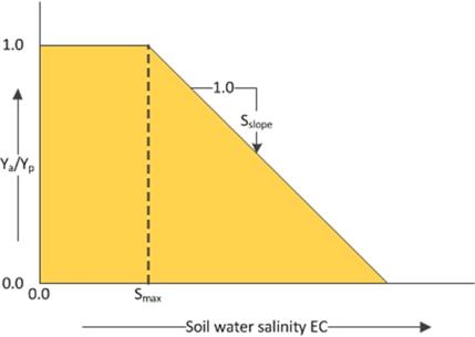 Waterwijzer Landbouw: zout Maas & Hoffman: Relatie tussen EGV en gewasopbrengst (Y) (Smax en Sslope door