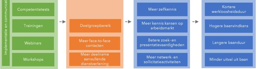 De gedachte achter deze maatregel is dat latente mogelijkheden op de arbeidsmarkt beter benut kunnen worden met een innovatieve aanpak, waarbij de capaciteiten van vijftigplussers goed in beeld