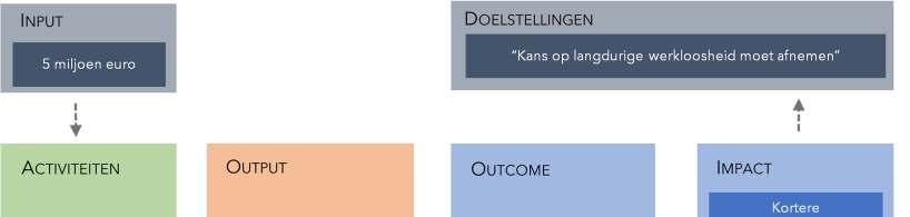 nog niet in detail te beschrijving. De verwachting is de subsidieregeling de ruimte geeft aan indieners om met veelbelovende initiatieven te komen.