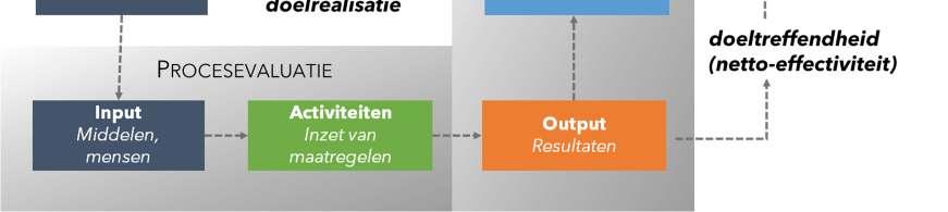 1 Evaluatiekader Het evaluatiekader stelt het actieplan voor als een keten, waarbij de inzet van middelen en mensen ( input ) de uitvoering van de maatregelen mogelijk maakt ( activiteiten).