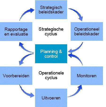 HOOFDSTUK 5 BELEIDSCYCLUS EN VERVOLG 5.1 Programmatisch handhaven Het opstellen en het vaststellen van een handhavingsbeleidsplan is onderdeel van het cyclische en programmatische werken.