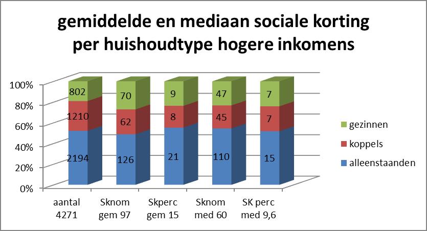 Als we inzoomen op de drie categorieën huishoudens dan stellen we vast dat het vooral alleenstaanden zijn die een sociale korting krijgen (gemiddeld 126 euro oftewel 21% van de basishuurprijs).