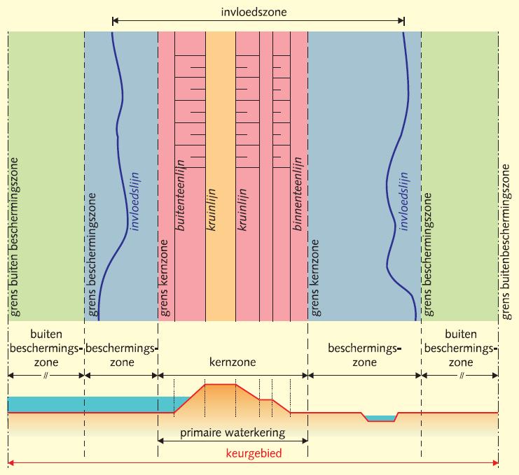 Legger Waterkering Roggebotsluis 02 november 2009 3 Waterkering en randvoorwaarden Figuur 3.1 Schematische weergave van de verschillende waterkeringszones voor een dijklichaam 3.