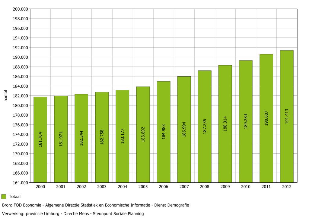 Demografie Evolutie van het aantal inwoners