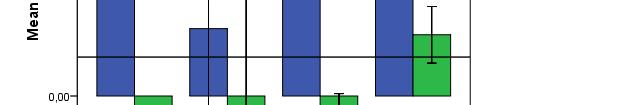 Type circuit (2) Blootstelling met open systeem significant hoger en