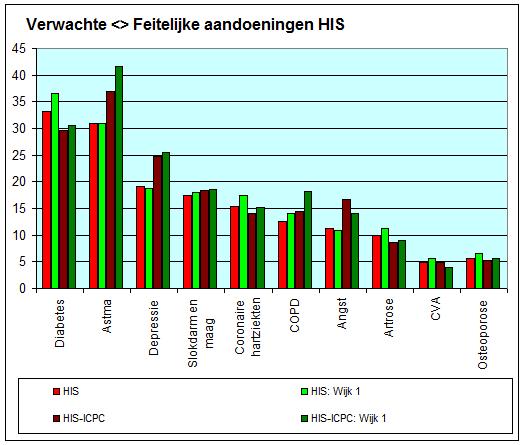 Verwachte <> Feitelijke zorgvraag 2 Twee centra