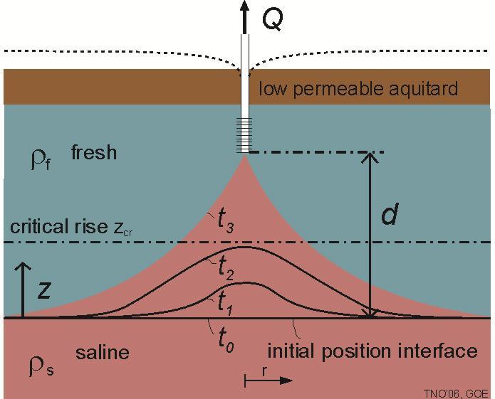 Salinisation