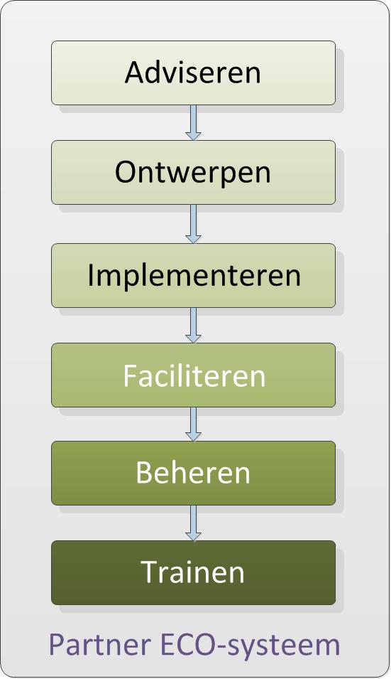 OVER ICTIVITY Opgericht in 1998 120 medewerkers Onafhankelijk van de verkoop van producten Dienstverlening op het gebied van ICT infrastructuren 300 actieve klanten