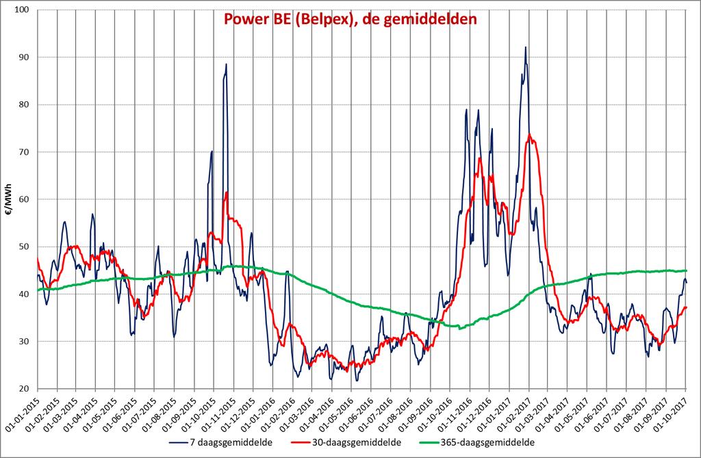 Power BE Power Spot BE, lagere prijzen verwacht De Belgische spotprijzen kwamen afgelopen week een stuk hoger uit, op een gemiddelde van 43.05 /MWh. De week ervoor lag het gemiddelde op 39.83 /MWh.