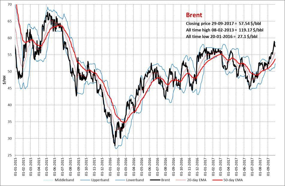 Overige producten Crude Oil, Brent Het Brent Nov-17-contract is afgelopen week hoger gesloten op een niveau van 57.54 $/bbl, tegen 56.86 $/bbl de week ervoor.