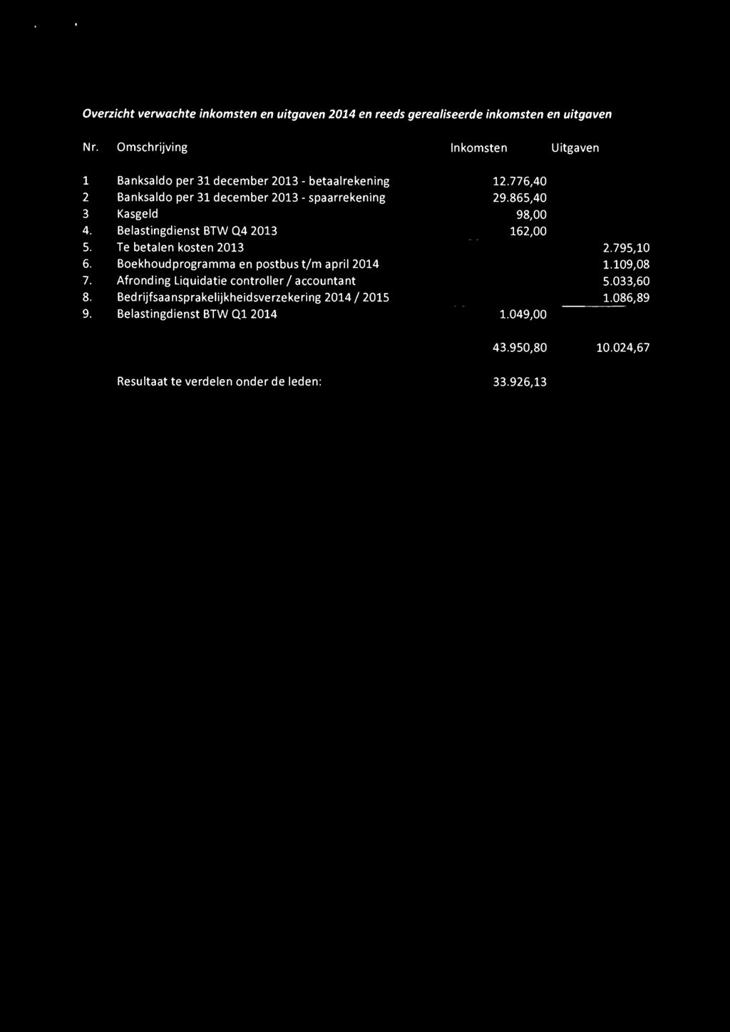 865,40 3 Kasgeld 98,00 4. Belastingdienst BTW Q4 2013 162,00 5. Te betalen kosten 2013 2.795,10 6. Boekhoudprogramma en postbus t/m april2014 1.109,08 7.