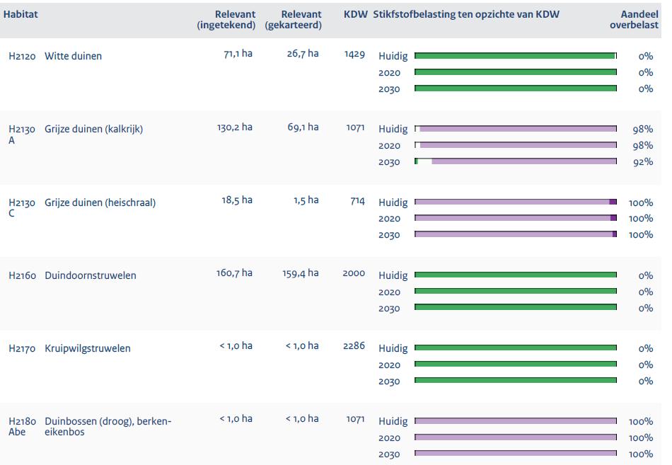 habitattypen die stikstofgevoelig zijn maar waarbij de KDW niet wordt overschreden, staan in dit overzicht.