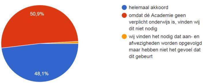 Organisatie 24. De uurroosters van de ateliers middelbare graad zijn goed georganiseerd (108 reacties) helemaal niet akkoord 6 eerder niet akkoord 10 eerder akkoord 57 helemaal akkoord 35 25.