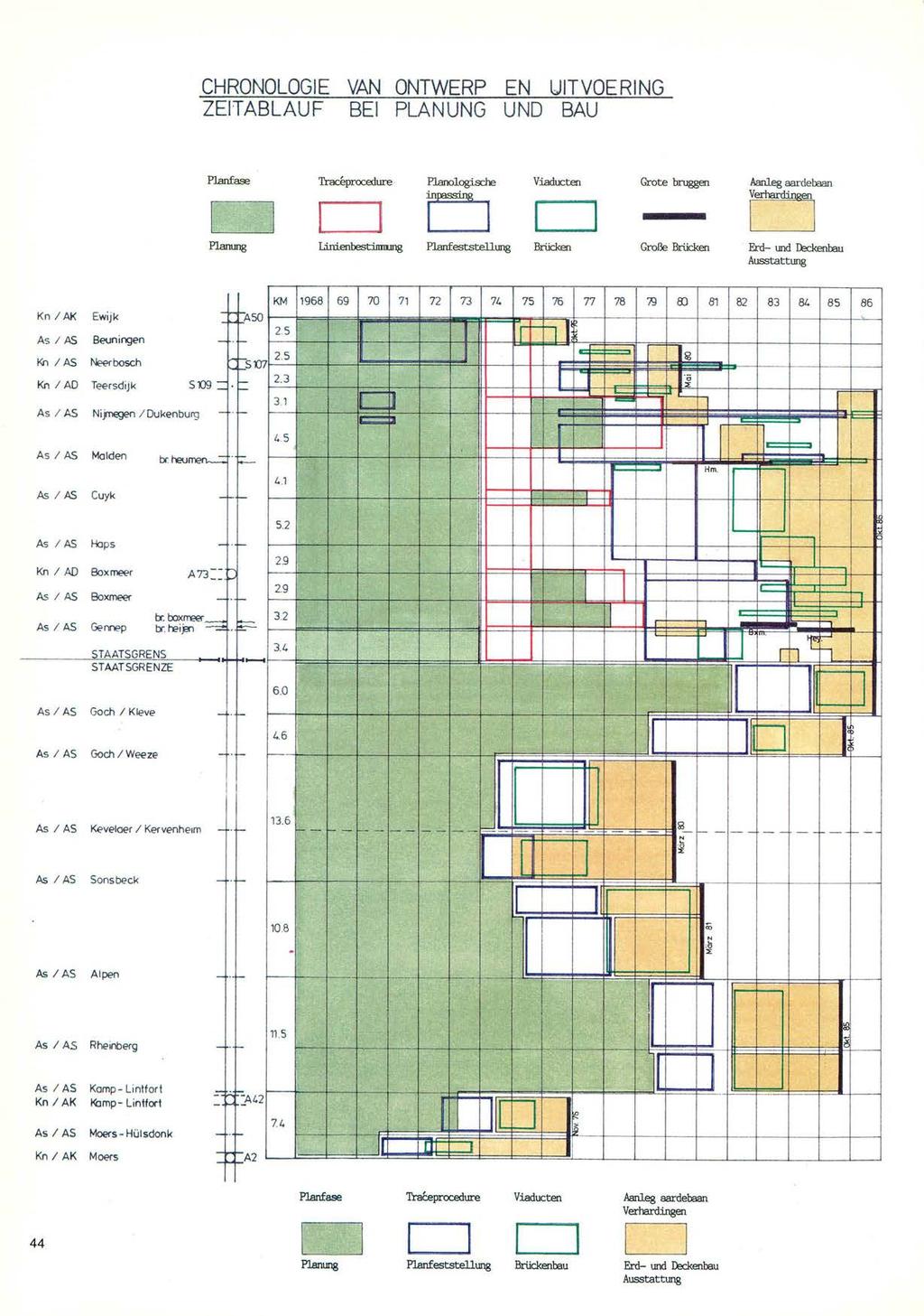 CHRONOLOGIE VAN ONTWERP EN UITVOERING ZEITABLAUF BEl PLANUNG UND BAU Planfase Trac8procedure Planologbo±e Viaducten Grote bruggen Aanleg aardebaan inp~ Vrd4ggg Planang Linienbestiimeng Pfeststellung