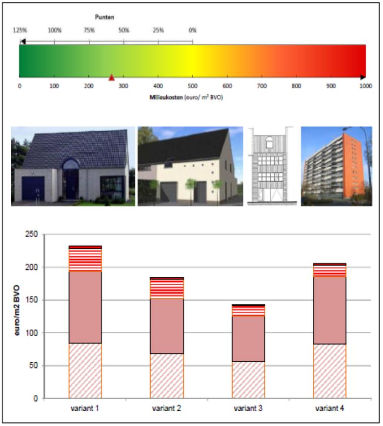 MMG: Een tool voor het berekenen en vergelijken van de materialenimpact van gebouwontwerpen LCA gebaseerde indicatoren