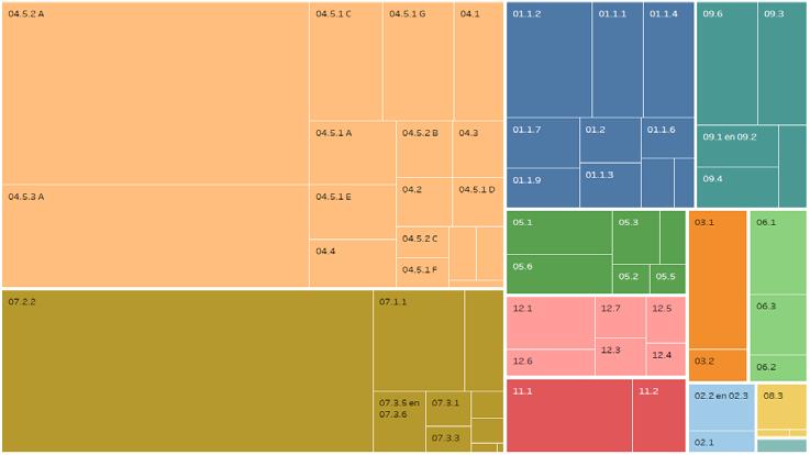 Koolstof- en materialenvoetafdruk van Vlaamse huishoudens volgens consumptiedomeinen en productgroepen Vlaamse