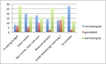 Figuur: belemmeringen gegroepeerd op 3 antwoordcategorieën 16. Welke maatregelen neemt uw gemeente om spelen te stimuleren?