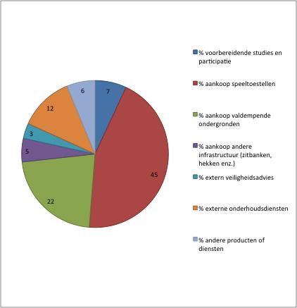 Voor externe onderhoudsdiensten komen de respondenten gemiddeld op 12%. Er zijn 12 gemeenten die aangeven dat 20% of meer (tot maximaal 50%) van het geld hieraan besteed wordt.