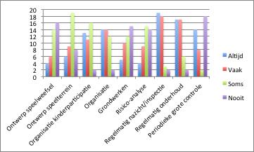 10. Geef aan hoe toegankelijk de onderstaande (speel)plekken in uw gemeente zijn. U mag meerdere opties aankruisen per categorie Deze vraag is door 42 gemeenten beantwoord.