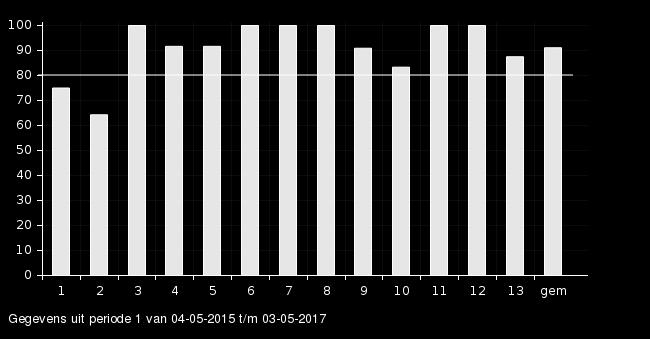 Ondersteuningsstructuur: kwaliteit van de ondersteuning De beoordeling van de kwaliteit van onze ondersteuning vindt plaats op basis van een Monitor Basisondersteuning op dertien ijkpunten.