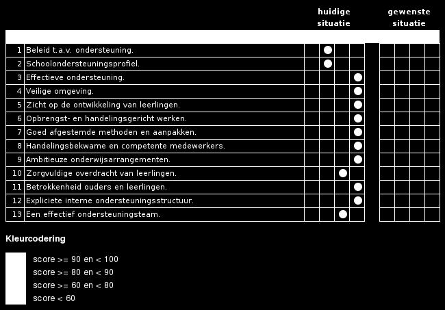 Ontwikkelagenda op basis van de Monitor Basisondersteuning Deze agenda wordt uitgewerkt door de huidige en gewenste situatie te beschrijven.