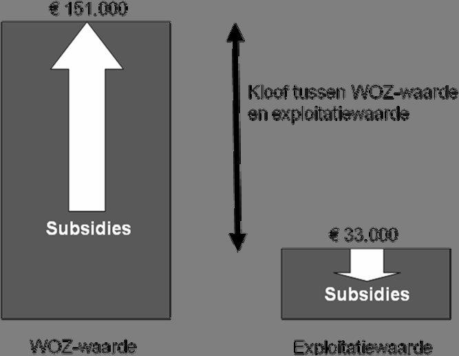 waardekloofvan 118.000.VooreencommerciëleverhuurderisdeklooftussendeWOZDwaardeendeexploitatiewaardedan ookeenbelangrijkmotiefomdehuurwoningomtezettenineenkoopwoning.