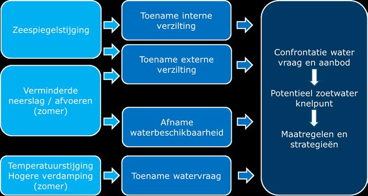 Regio Neerslag/verdamping Afvoer Externe verzilting IJsselmeergebied Ja Ja Ja Benedenrivieren Ja Ja Ja Hoge Zandgronden Ja Ja Nee Rivierengebied Ja Ja Beperkt ZW Delta (zonder aanvoer) Ja Nee Ja