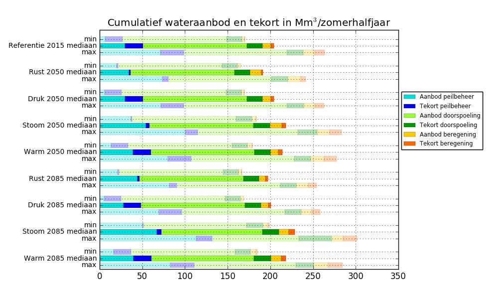 Hoge zandgronden Figuur C.