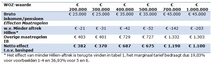 45.000 in 2021. Deze voorbeelden zijn niet gekozen op basis van representativiteit maar uitsluitend om de spreiding van de inkomenseffecten te tonen.