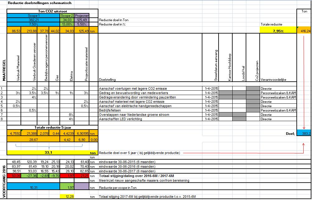 Reductie doelen scope 1& 2 & projecten schematisch+