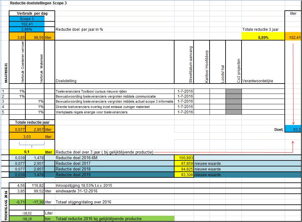 Voortgang reductie doelen scope 3 schematisch