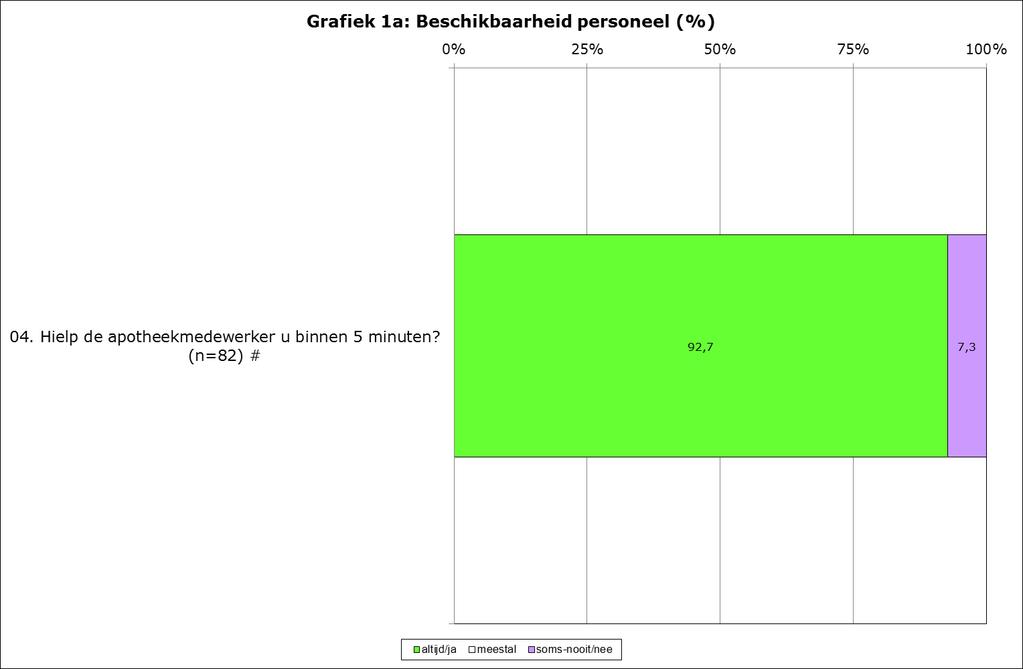 5.2 Beschikbaarheid personeel Beschikbaarheid van voldoende personeel is een