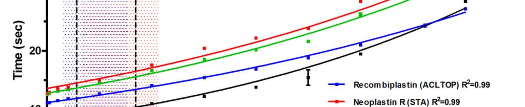 Dabigatran -Monitoring ECT PT Ecarin clotting Time (ECT) ECT levert eveneens een lineaire correlatie met de DTI