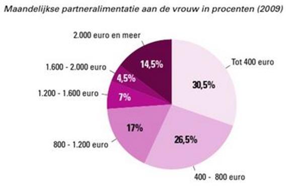 Gemiddeld betalen mannen 500 euro per maand,