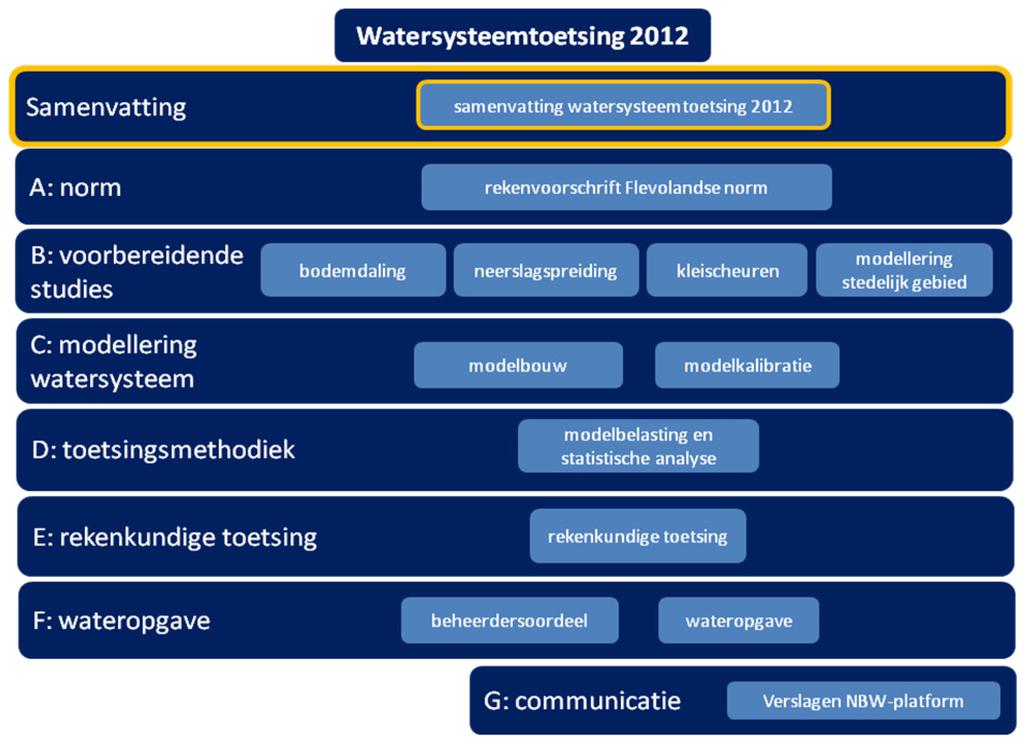 1 Inleiding In een cyclus van zes jaar toetst Waterschap Zuiderzeeland het watersysteem aan de Flevolandse norm voor wateroverlast.